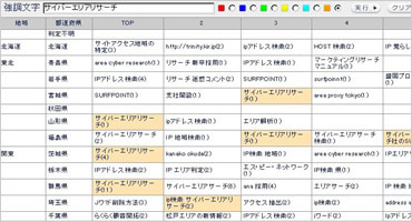 地域間のキーワード比較