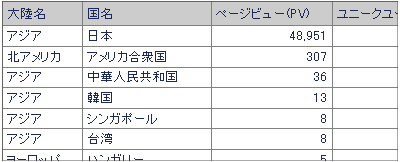 地域を絞り込んだ解析