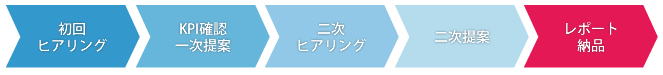 【納品までの流れ】初回ヒアリング→KPI確認、一次提案→二次ヒアリング→二次提案→レポート納品