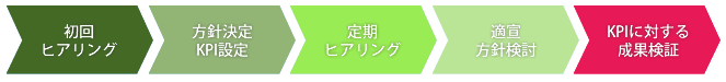 【納品までの流れ】初回ヒアリング→方針決定、KPI設定→定期ヒアリング→適宣方針検討→KPIに対する成果検証