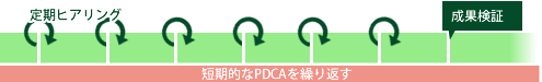 短期的なPDCAを繰り返し、定期ヒアリングを行います。一定の期間後KPIに対する成果検証を行います。