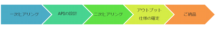 らくらくログ解析の小規模カスタマイズ・APIの作成までの流れ