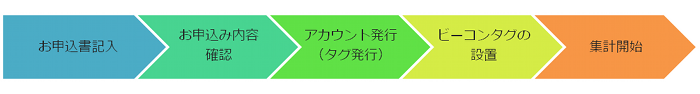 Webビーコン型をお選びの際のご利用までの流れ