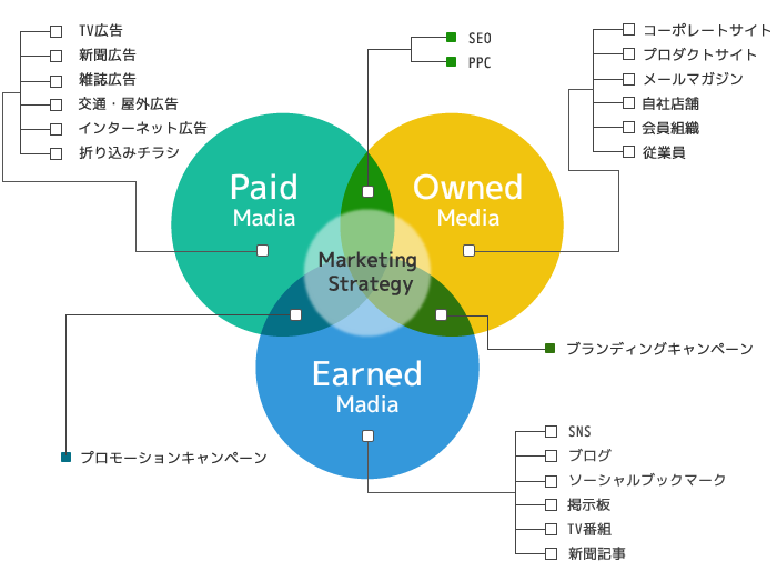 P.O.E.M（トリプルメディア）におけるマーケティング戦略