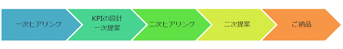 らくらくログ解析 レポート作成の流れ