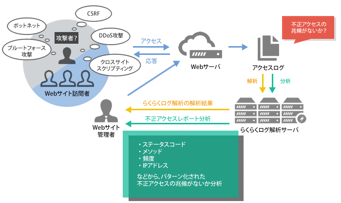 Webサーバーログから攻撃の兆候を発見