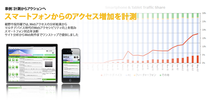 スマートフォンからのアクセス増加を計測