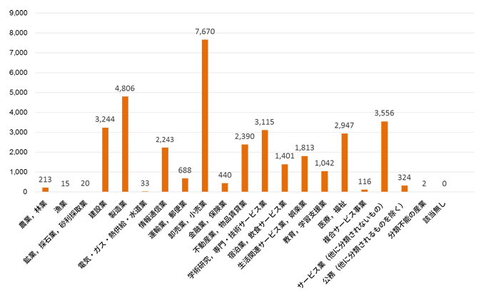 業種大分類ごとの追加組織数