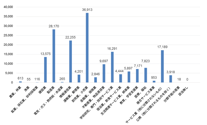 業種大分類ごとの追加組織数