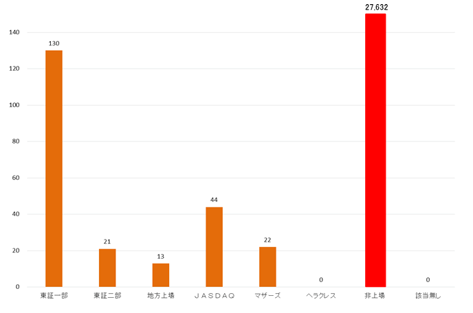 上場区分ごとの追加組織数