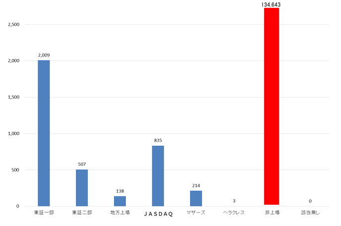 業種大分類ごとの追加組織数