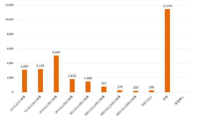 従業員数別の追加組織数